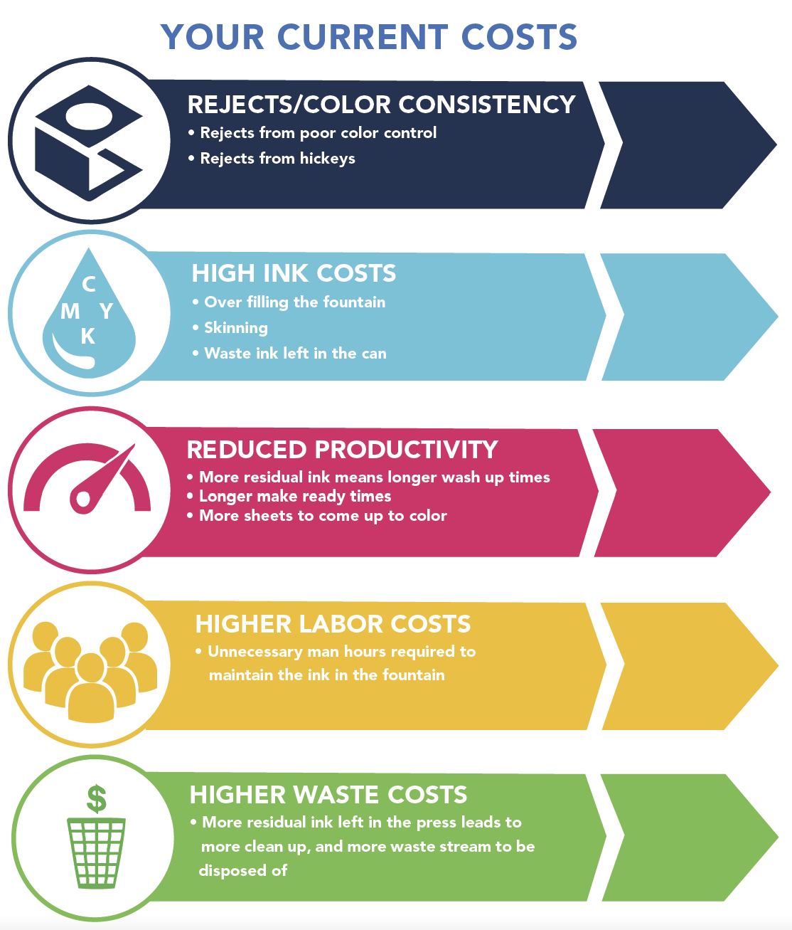 Current Costs